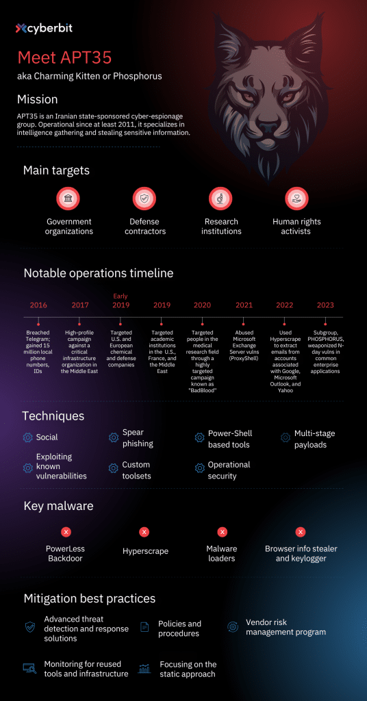 infographic presenting an overview of apt35 threat group attack flow and tactics 