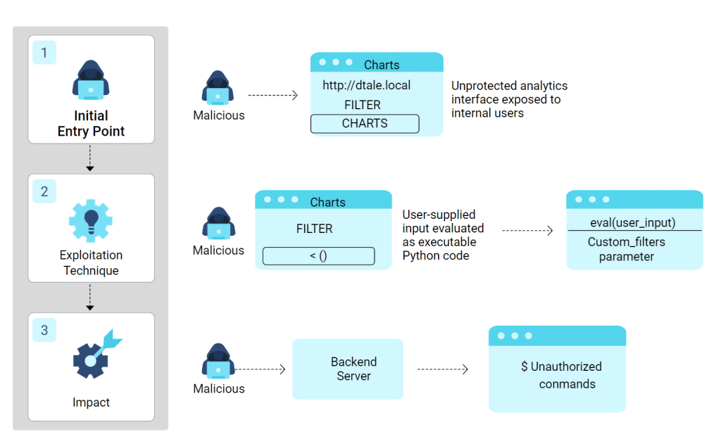 attack flow of cve-2024-45595 vulnerability in d-tale