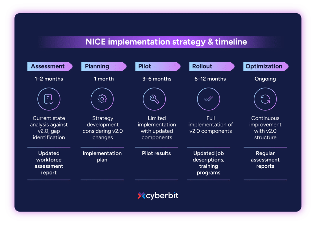 nice framework implementation strategy and timeline