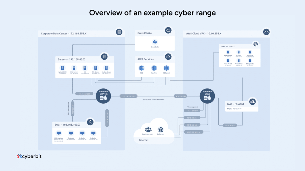a diagram showing how the cyber range infrastructure is set up to facilitate cyber security training