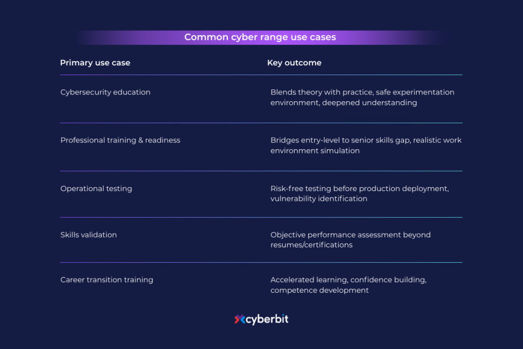 a table of the most common use cases of cyber ranges ranging from cybersecurity education, professional training & readiness, oprational testing, skills validation, and career transition training