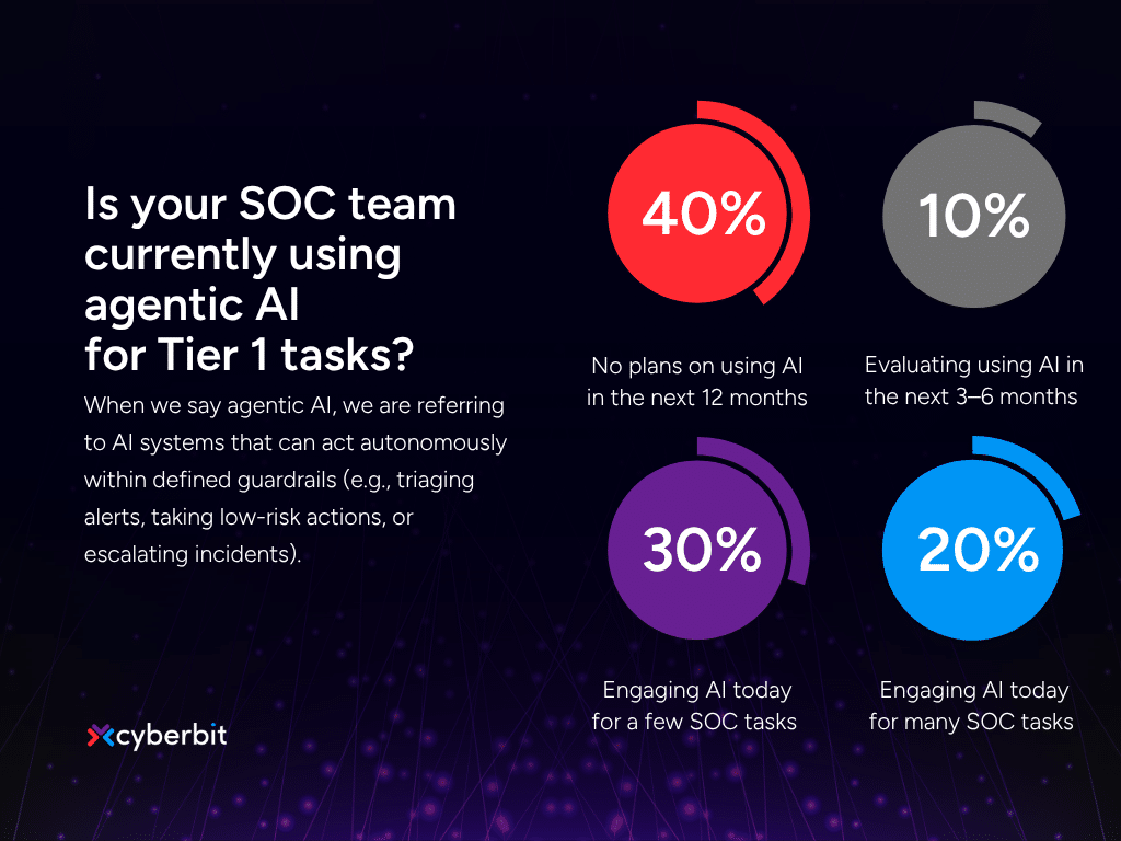 survey responses on agentic ai use for tier 1 soc tasks